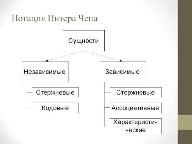 Нотация Питера Чена