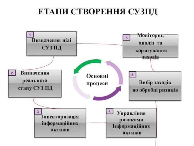 Основні процеси Визначення цілі СУЗ ПД 1 Визначення реального стану