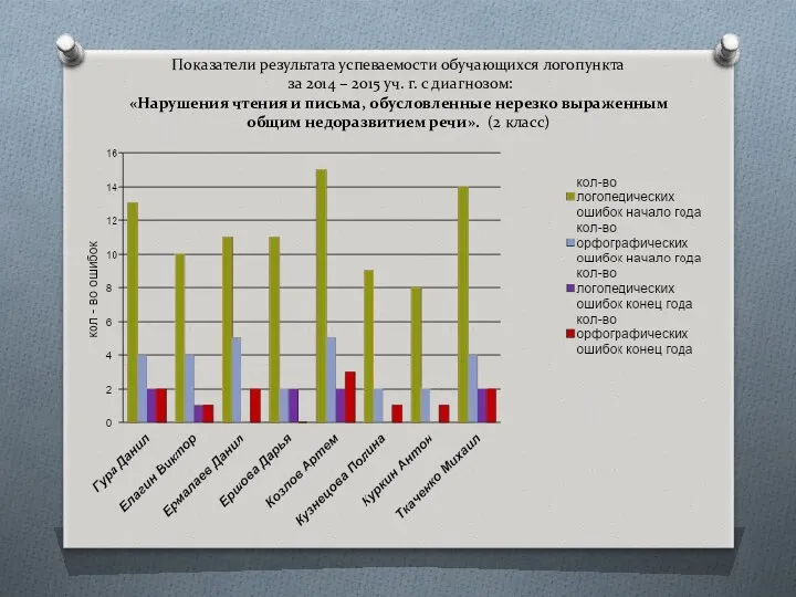 Показатели результата успеваемости обучающихся логопункта за 2014 – 2015 уч.