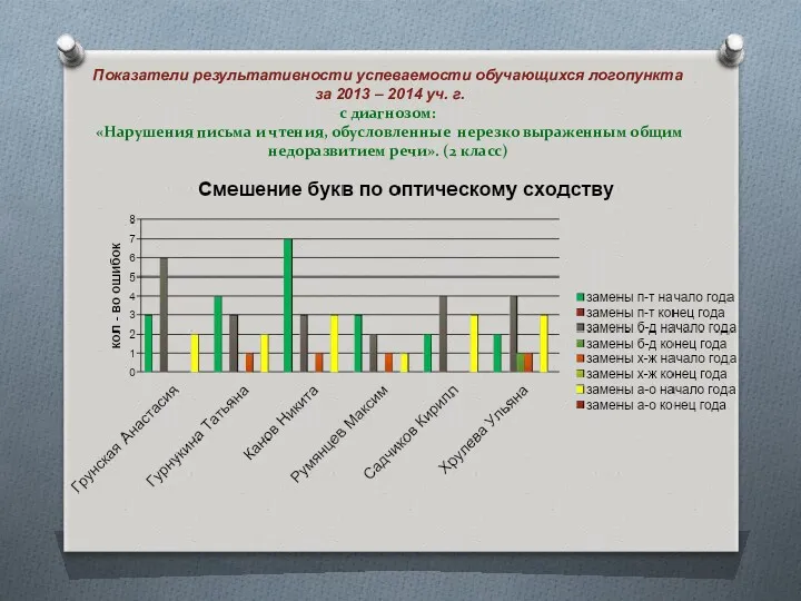 Показатели результативности успеваемости обучающихся логопункта за 2013 – 2014 уч.