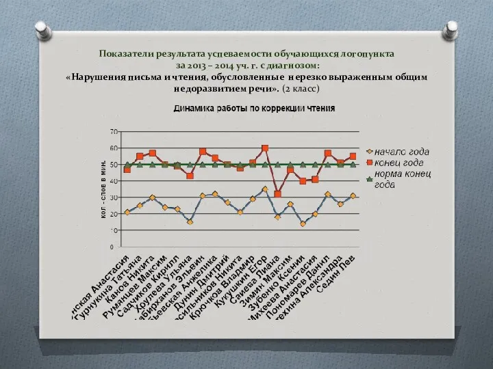 Показатели результата успеваемости обучающихся логопункта за 2013 – 2014 уч.