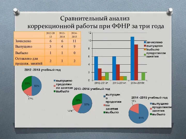 Сравнительный анализ коррекционной работы при ФФНР за три года