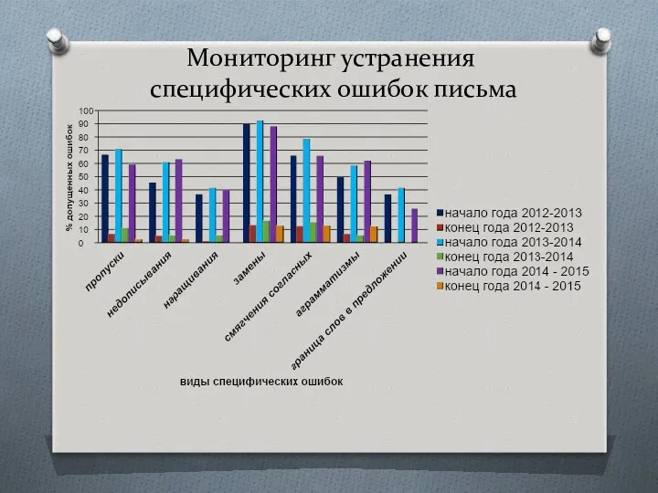 Мониторинг устранения специфических ошибок письма