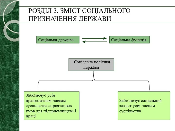 РОЗДІЛ 3. ЗМІСТ СОЦІАЛЬНОГО ПРИЗНАЧЕННЯ ДЕРЖАВИ Соціальна політика держави Соціальна