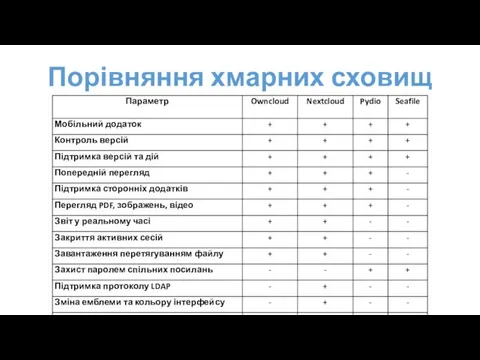 Порівняння хмарних сховищ