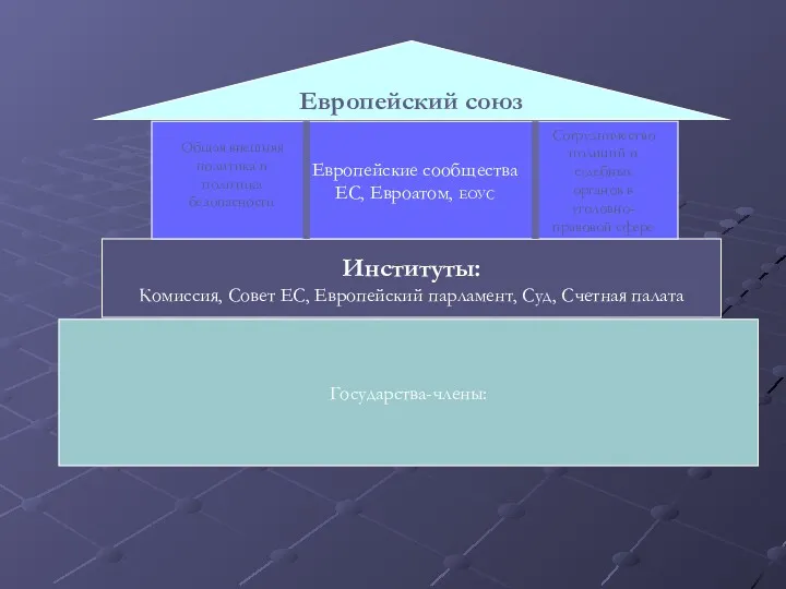 Государства-члены: Институты: Комиссия, Совет ЕС, Европейский парламент, Суд, Счетная палата