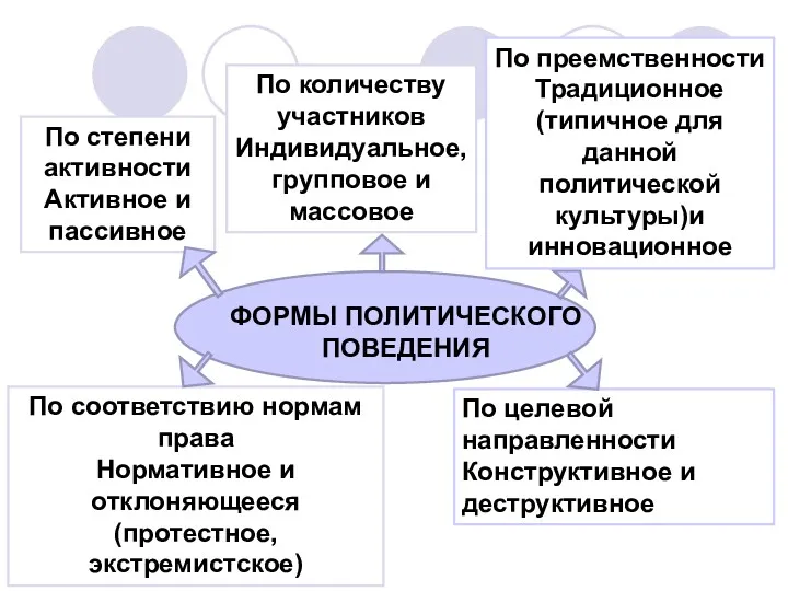 ФОРМЫ ПОЛИТИЧЕСКОГО ПОВЕДЕНИЯ По степени активности Активное и пассивное По