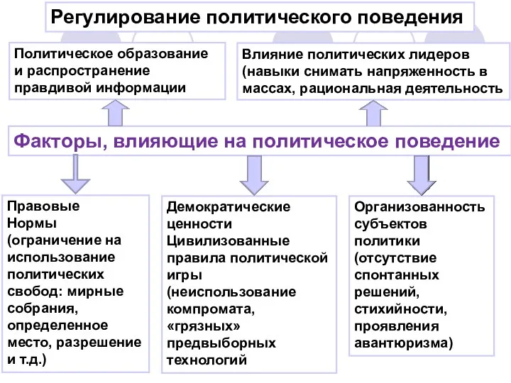 Регулирование политического поведения Факторы, влияющие на политическое поведение Правовые Нормы