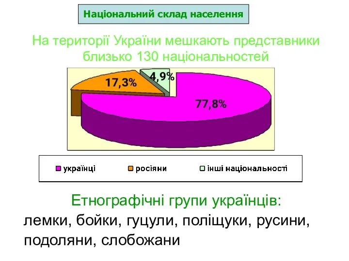 На території України мешкають представники близько 130 національностей Етнографічні групи