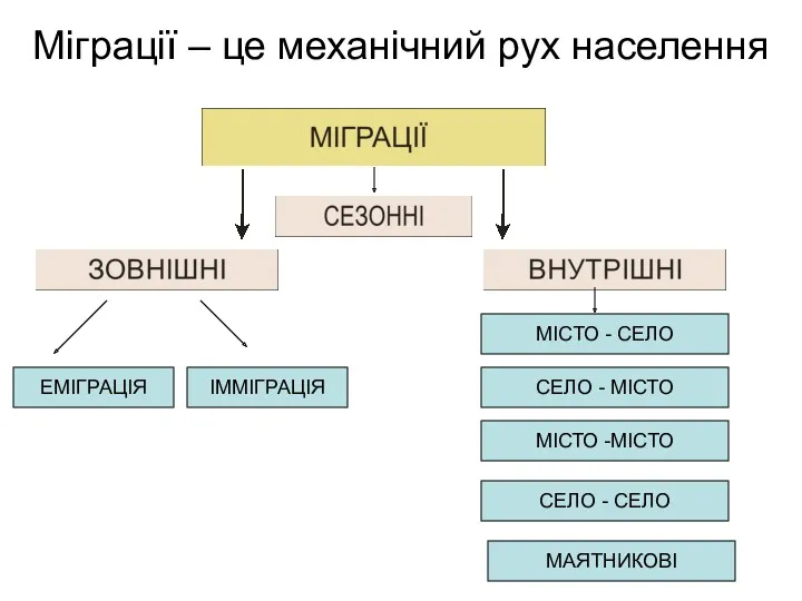 Міграції – це механічний рух населення ЕМІГРАЦІЯ ІММІГРАЦІЯ МІСТО -