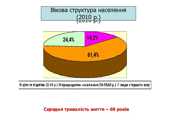 Вікова структура населення (2010 р.) Вікова структура населення (2010 р.) Середня тривалість життя – 69 років