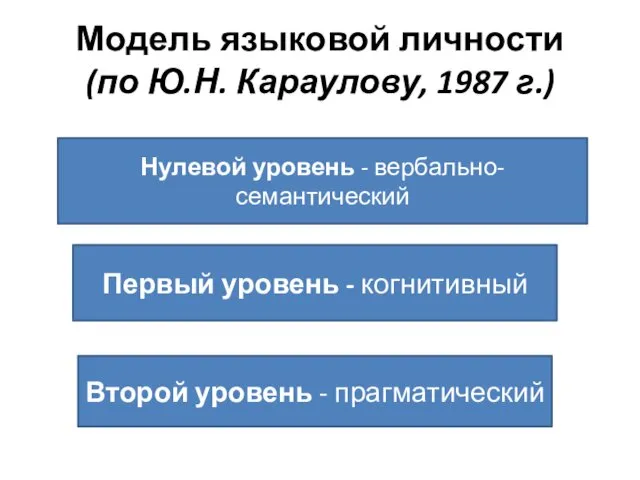 Модель языковой личности (по Ю.Н. Караулову, 1987 г.) Нулевой уровень
