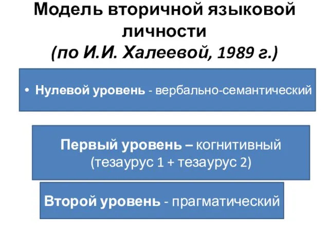 Модель вторичной языковой личности (по И.И. Халеевой, 1989 г.) Нулевой