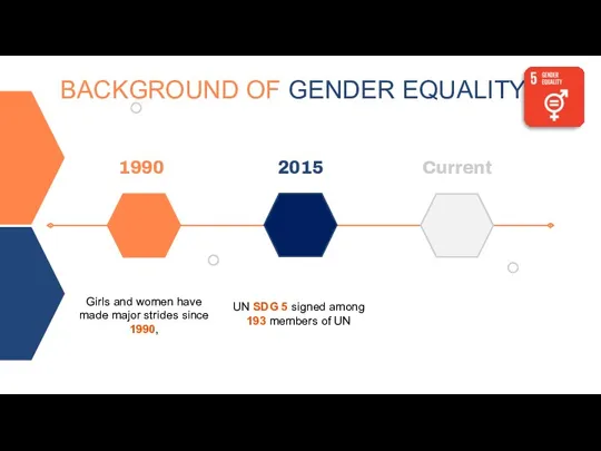 BACKGROUND OF GENDER EQUALITY 1990 2015 Current Girls and women
