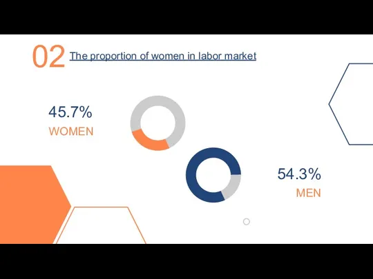WOMEN MEN 45.7% 54.3% The proportion of women in labor market 02