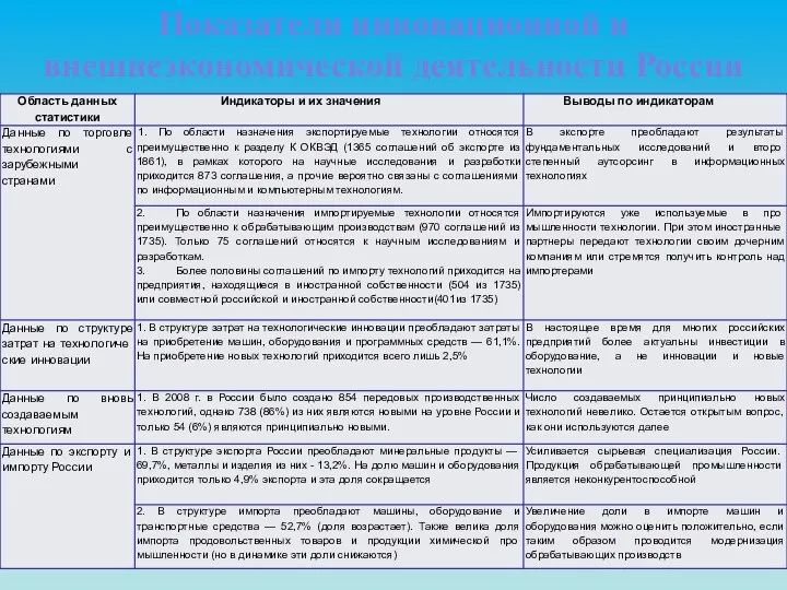 Показатели инновационной и внешнеэкономической деятельности России