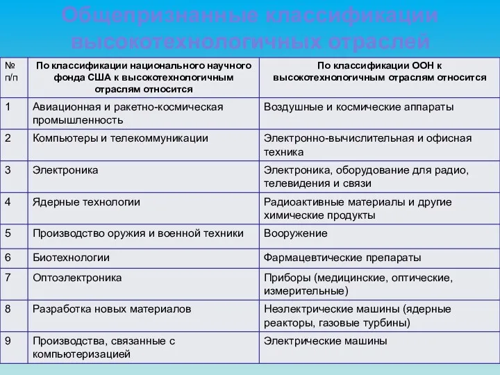 Общепризнанные классификации высокотехнологичных отраслей