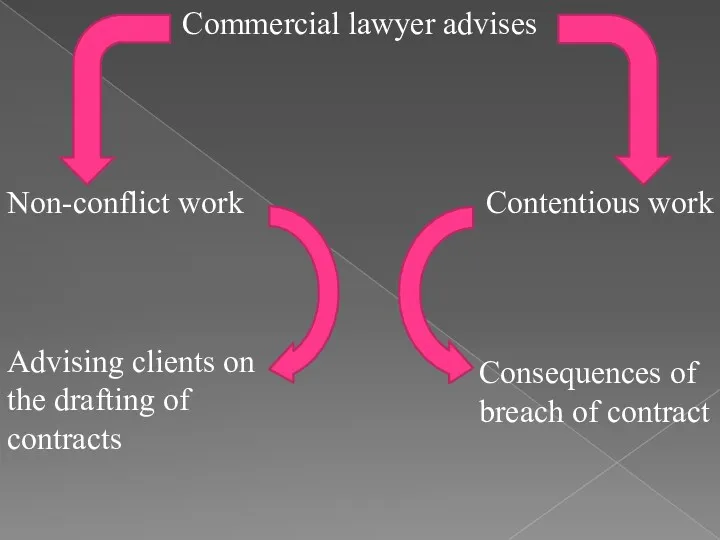 Commercial lawyer advises Non-conflict work Contentious work Advising clients on