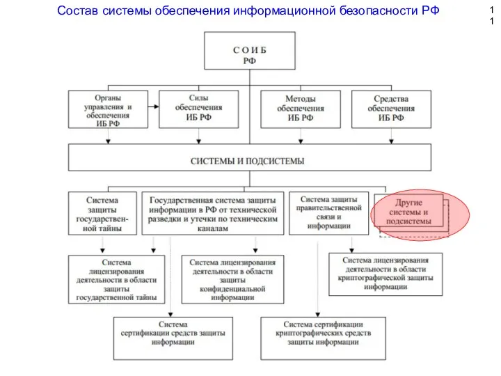 Состав системы обеспечения информационной безопасности РФ