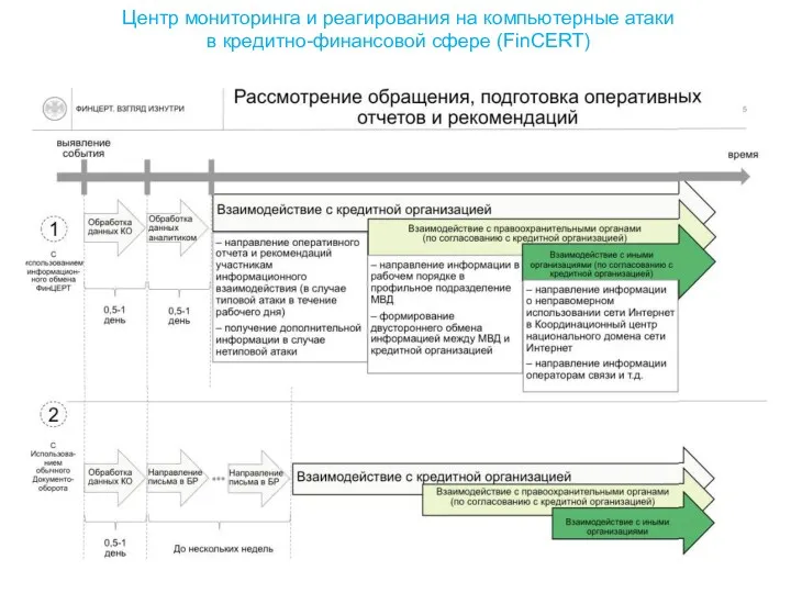 Центр мониторинга и реагирования на компьютерные атаки в кредитно-финансовой сфере (FinCERT)