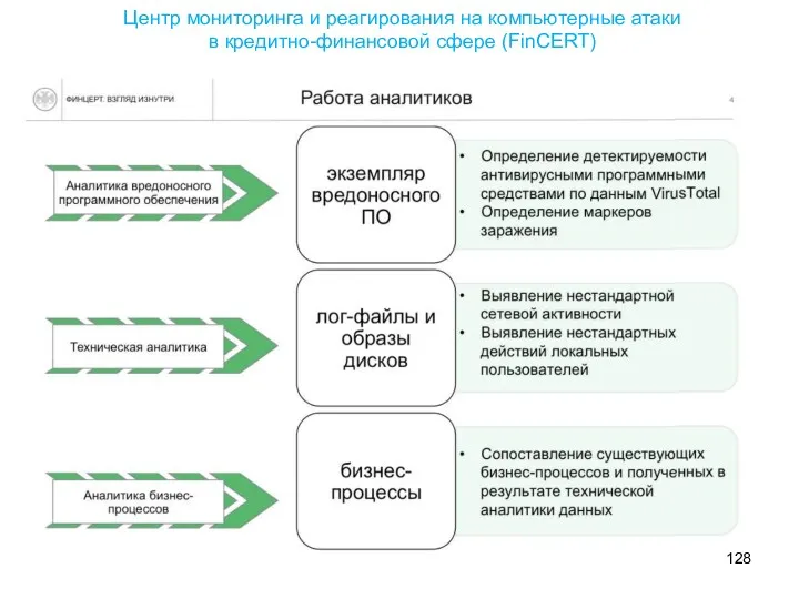 Центр мониторинга и реагирования на компьютерные атаки в кредитно-финансовой сфере (FinCERT)