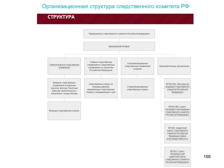 Организационная структура следственного комитета РФ