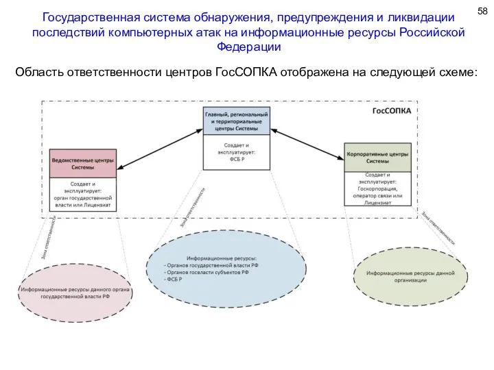 Область ответственности центров ГосСОПКА отображена на следующей схеме: Государственная система