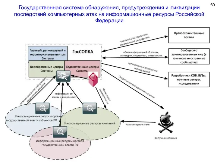 Государственная система обнаружения, предупреждения и ликвидации последствий компьютерных атак на информационные ресурсы Российской Федерации