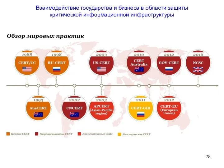 Взаимодействие государства и бизнеса в области защиты критической информационной инфраструктуры