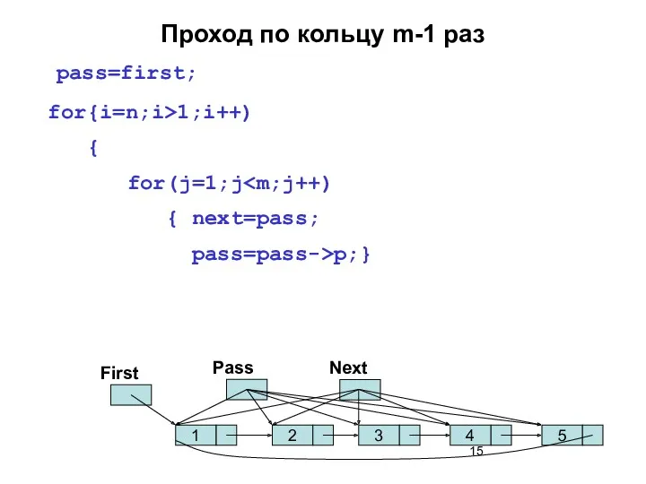 Проход по кольцу m-1 раз pass=first; for{i=n;i>1;i++) { for(j=1;j { next=pass; pass=pass->p;} 1