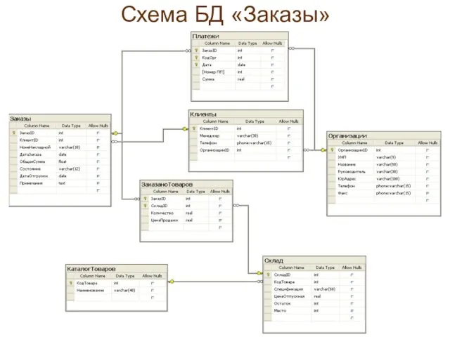 Схема БД «Заказы»