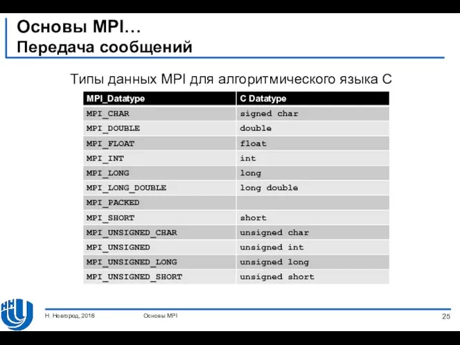 Основы MPI… Передача сообщений Типы данных MPI для алгоритмического языка C Основы MPI Н. Новгород, 2018
