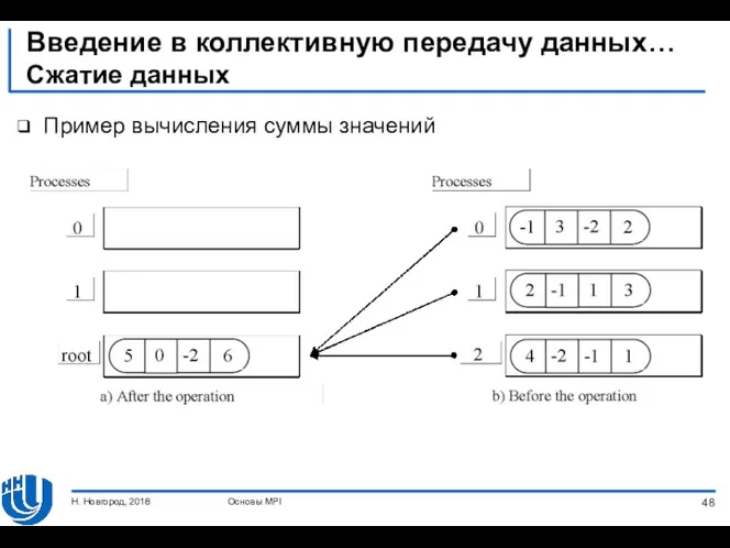 Введение в коллективную передачу данных… Сжатие данных Пример вычисления суммы значений Основы MPI Н. Новгород, 2018