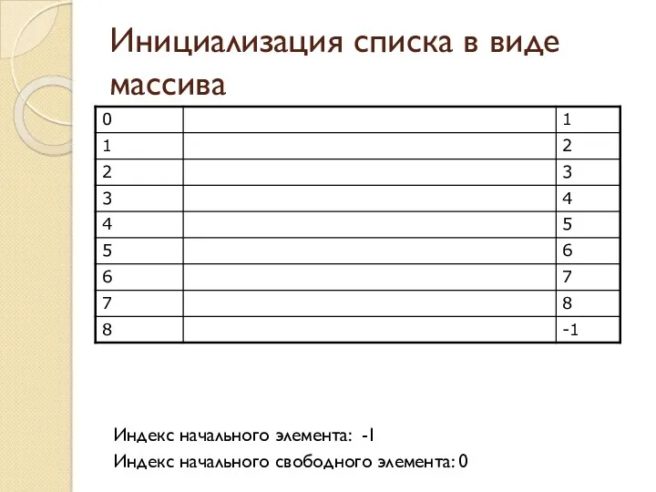 Инициализация списка в виде массива Индекс начального элемента: -1 Индекс начального свободного элемента: 0