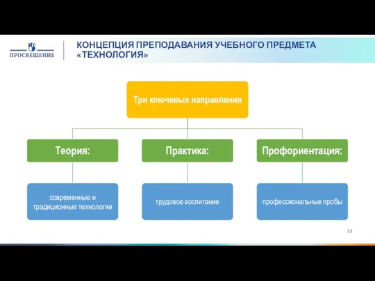 КОНЦЕПЦИЯ ПРЕПОДАВАНИЯ УЧЕБНОГО ПРЕДМЕТА «ТЕХНОЛОГИЯ»