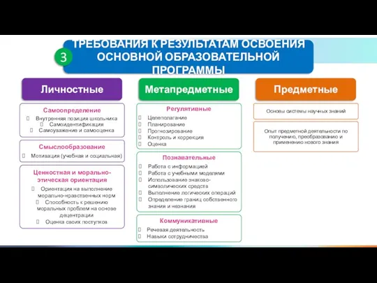 ТРЕБОВАНИЯ К РЕЗУЛЬТАТАМ ОСВОЕНИЯ ОСНОВНОЙ ОБРАЗОВАТЕЛЬНОЙ ПРОГРАММЫ 3 Личностные Метапредметные Предметные