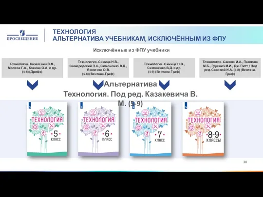 ТЕХНОЛОГИЯ АЛЬТЕРНАТИВА УЧЕБНИКАМ, ИСКЛЮЧЁННЫМ ИЗ ФПУ Технология. Под ред. Казакевича