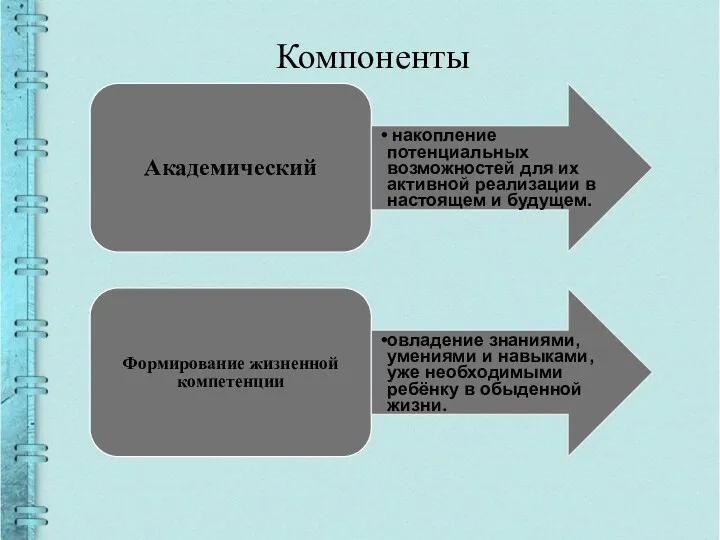 Компоненты Академический накопление потенциальных возможностей для их активной реализации в