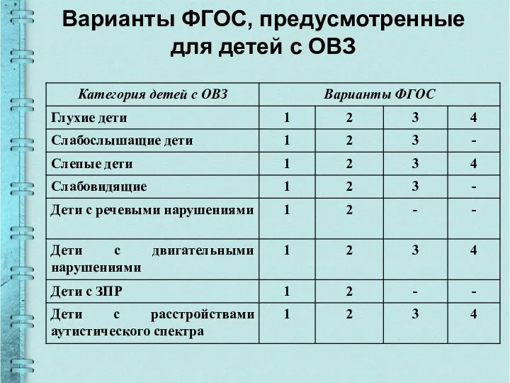 Варианты ФГОС, предусмотренные для детей с ОВЗ