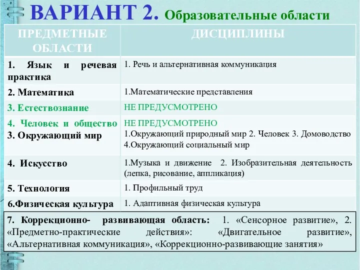 ВАРИАНТ 2. Образовательные области