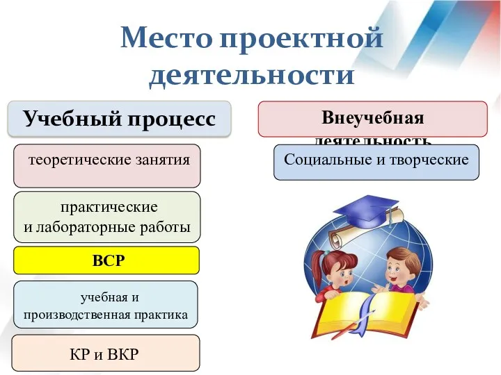 Место проектной деятельности Учебный процесс Внеучебная деятельность практические и лабораторные работы ВСР учебная