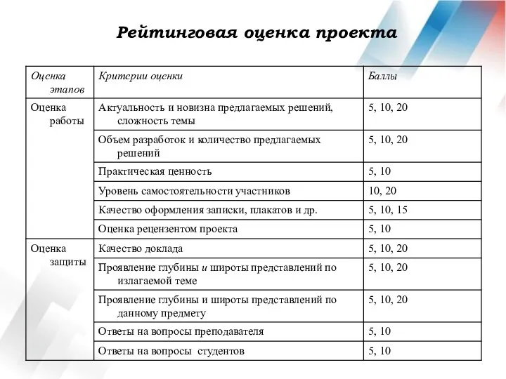 Рейтинговая оценка проекта