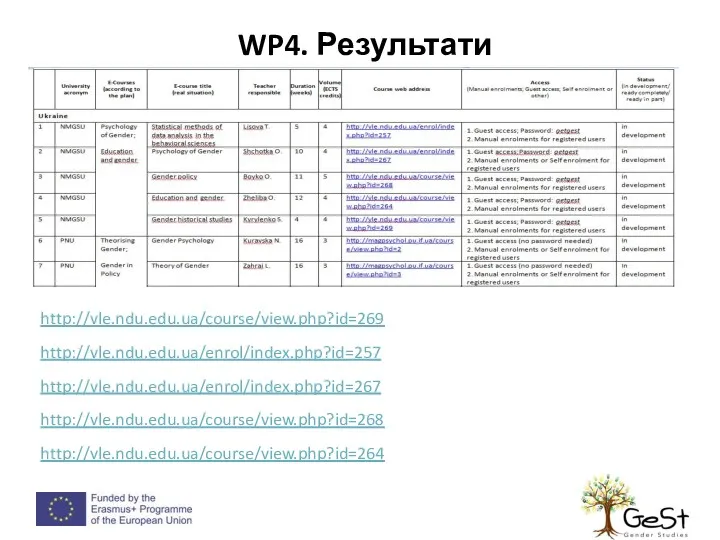 WP4. Результати http://vle.ndu.edu.ua/enrol/index.php?id=257 http://vle.ndu.edu.ua/enrol/index.php?id=267 http://vle.ndu.edu.ua/course/view.php?id=268 http://vle.ndu.edu.ua/course/view.php?id=264 http://vle.ndu.edu.ua/course/view.php?id=269