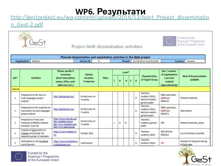 WP6. Результати http://gestproject.eu/wp-content/uploads/2016/12/Joint_Project_dissemination_Gest-2.pdf