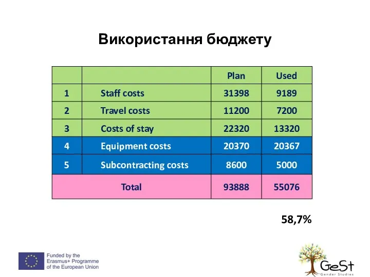 Використання бюджету