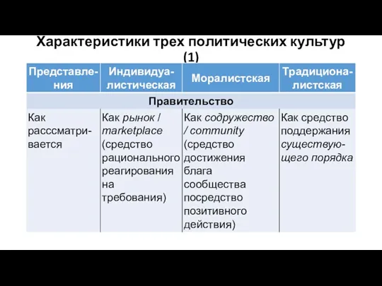 Характеристики трех политических культур (1)