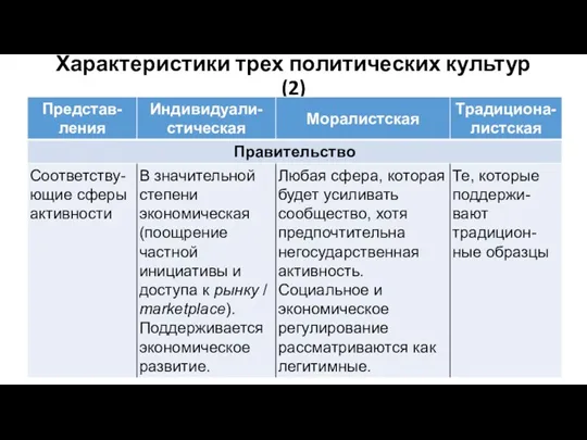 Характеристики трех политических культур (2)