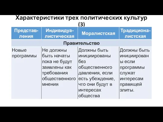 Характеристики трех политических культур (3)