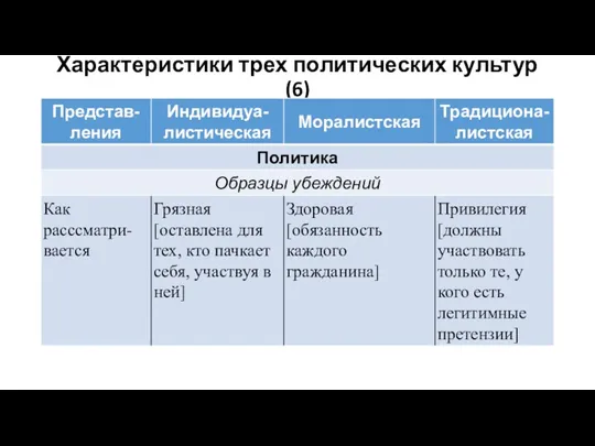 Характеристики трех политических культур (6)