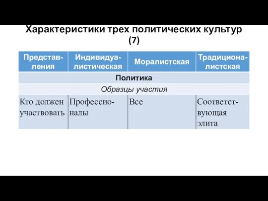 Характеристики трех политических культур (7)